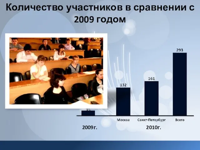 Количество участников в сравнении с 2009 годом 2009г. 2010г.