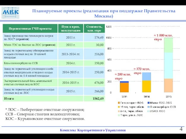 Планируемые проекты (реализация при поддержке Правительства Москвы) ≈ 200 млн. евро ≈