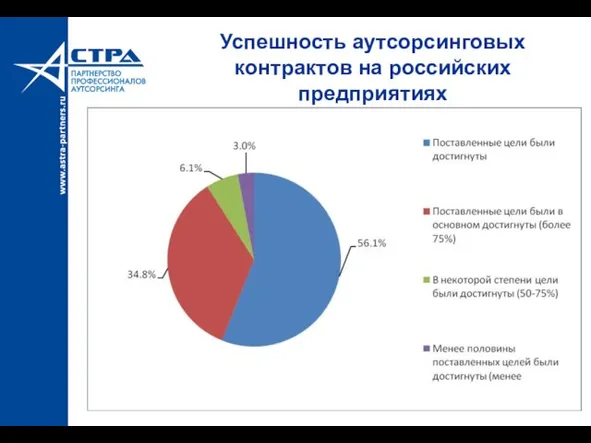 Успешность аутсорсинговых контрактов на российских предприятиях