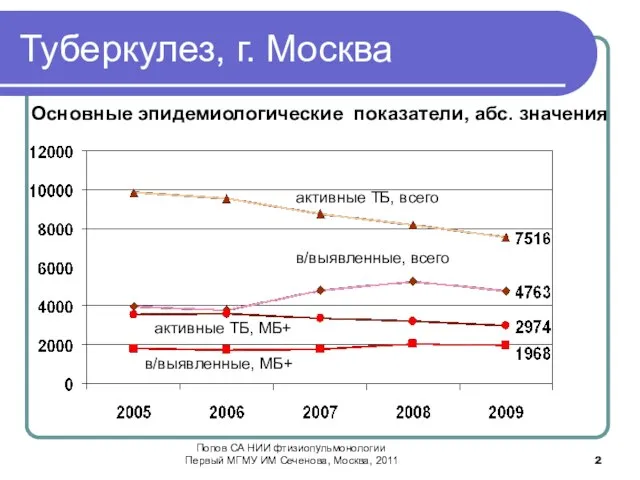 Туберкулез, г. Москва в/выявленные, всего в/выявленные, МБ+ активные ТБ, всего активные ТБ,