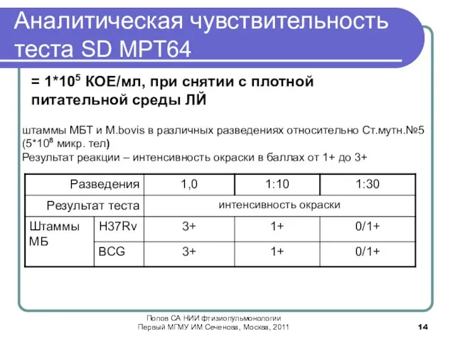 Аналитическая чувствительность теста SD MPT64 штаммы МБТ и M.bovis в различных разведениях