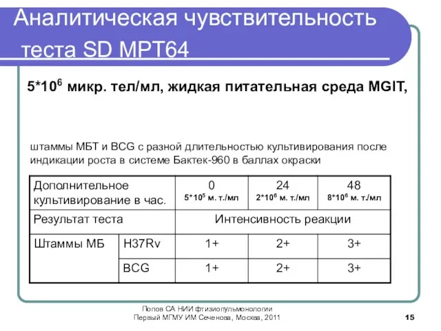 Аналитическая чувствительность теста SD MPT64 штаммы МБТ и BCG с разной длительностью