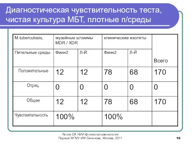 Диагностическая чувствительность теста, чистая культура МБТ, плотные п/среды Попов СА НИИ фтизиопульмонологии