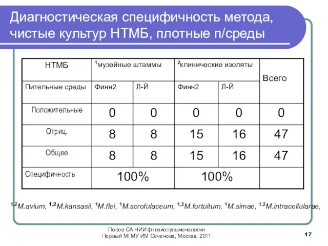 Диагностическая специфичность метода, чистые культур НТМБ, плотные п/среды 1,2M.avium, 1,2M.kansasii, 1M.flei, 1M.scrofulaceum,