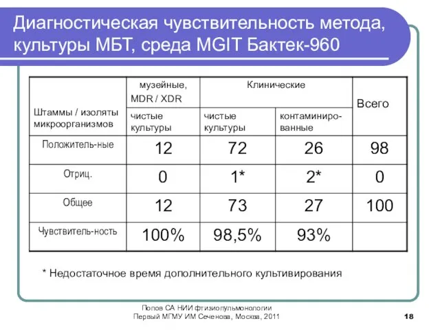 Диагностическая чувствительность метода, культуры МБТ, среда MGIT Бактек-960 * Недостаточное время дополнительного