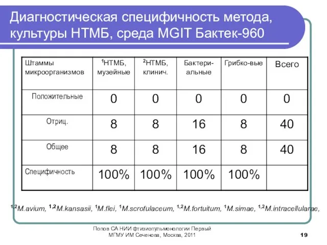 Диагностическая специфичность метода, культуры НТМБ, среда MGIT Бактек-960 1,2M.avium, 1,2M.kansasii, 1M.flei, 1M.scrofulaceum,