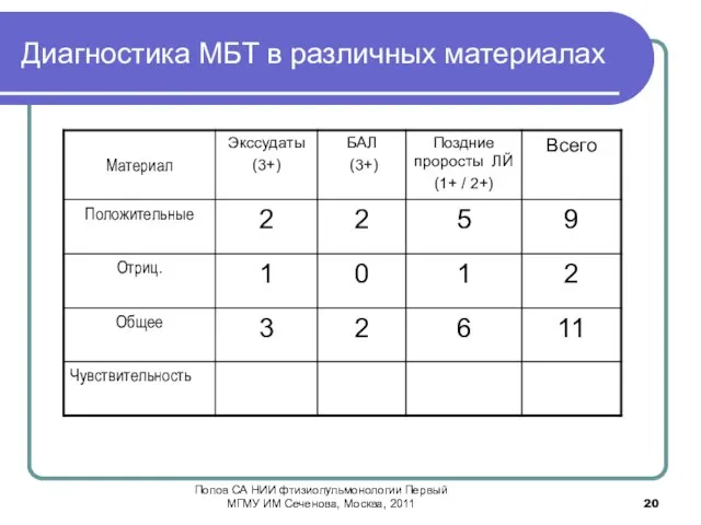 Диагностика МБТ в различных материалах Попов СА НИИ фтизиопульмонологии Первый МГМУ ИМ Сеченова, Москва, 2011