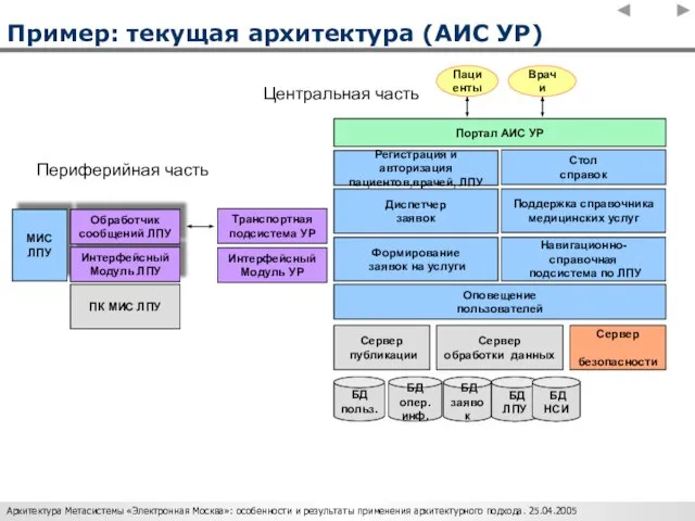 Пример: текущая архитектура (АИС УР)