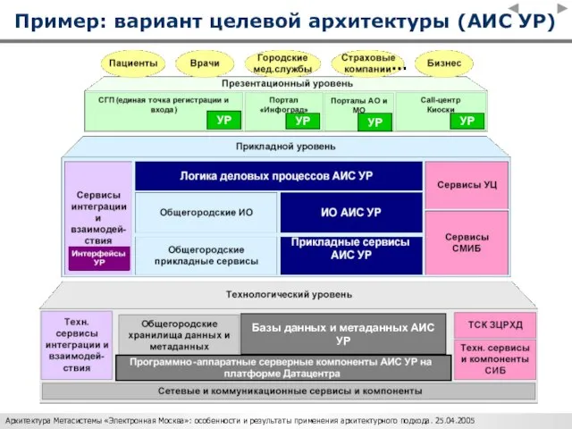 Пример: вариант целевой архитектуры (АИС УР) УР УР УР УР Базы данных и метаданных АИС УР