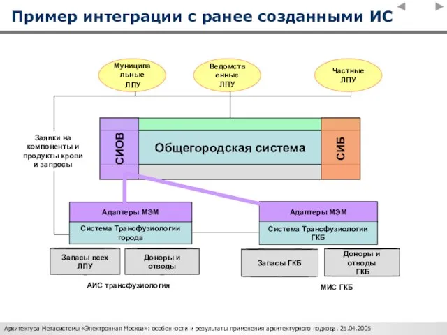 Пример интеграции с ранее созданными ИС АИС трансфузиология Адаптеры МЭМ Система Трансфузиологии