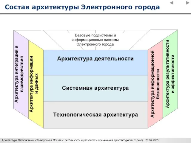 Состав архитектуры Электронного города