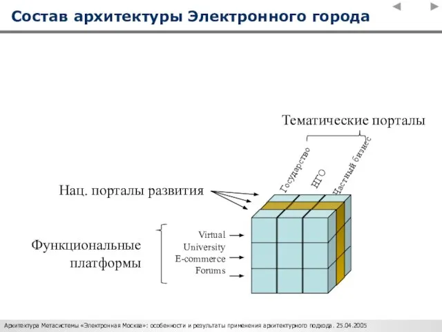 Нац. порталы развития Функциональные платформы Тематические порталы Virtual University E-commerce Forums Частный