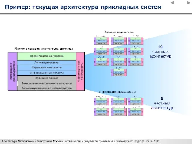 Пример: текущая архитектура прикладных систем