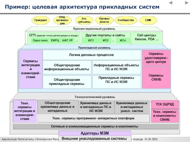 Пример: целевая архитектура прикладных систем