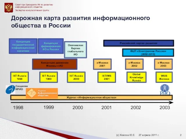 Дорожная карта развития информационного общества в России (с) Хохлов Ю.Е. 1998 1999