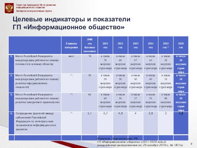 Целевые индикаторы и показатели ГП «Информационное общество» Источник: Правительство РФ ГП «Информационное