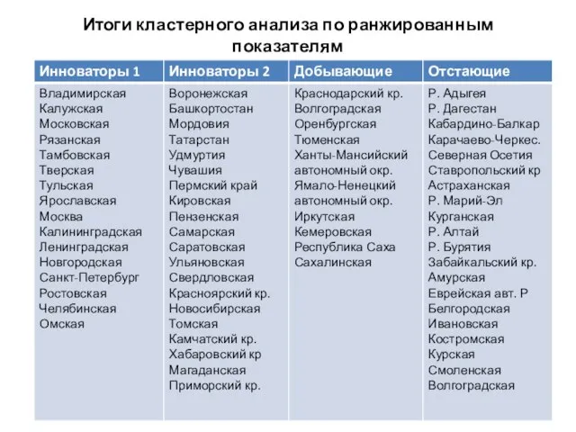 Итоги кластерного анализа по ранжированным показателям