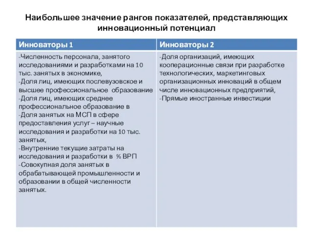 Наибольшее значение рангов показателей, представляющих инновационный потенциал