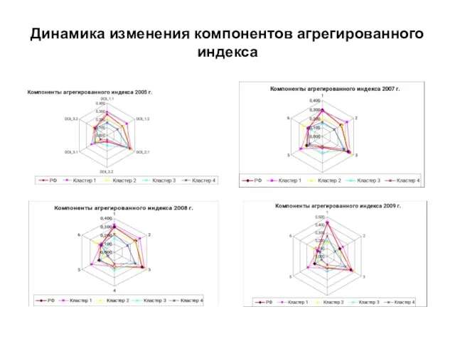 Динамика изменения компонентов агрегированного индекса