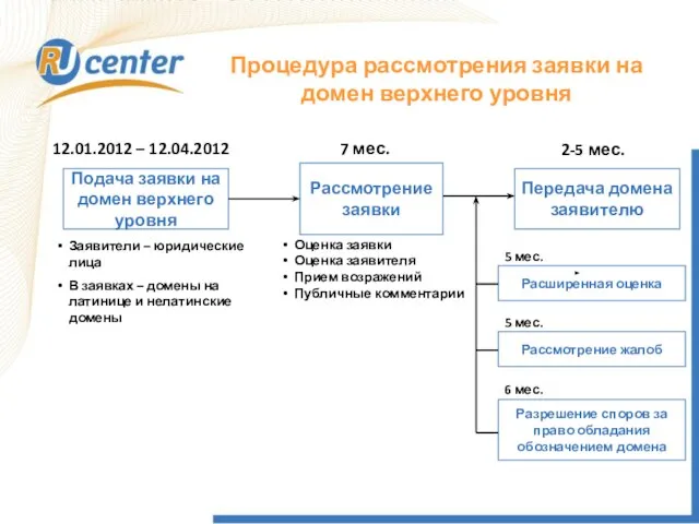 Процедура рассмотрения заявки на домен верхнего уровня Подача заявки на домен верхнего