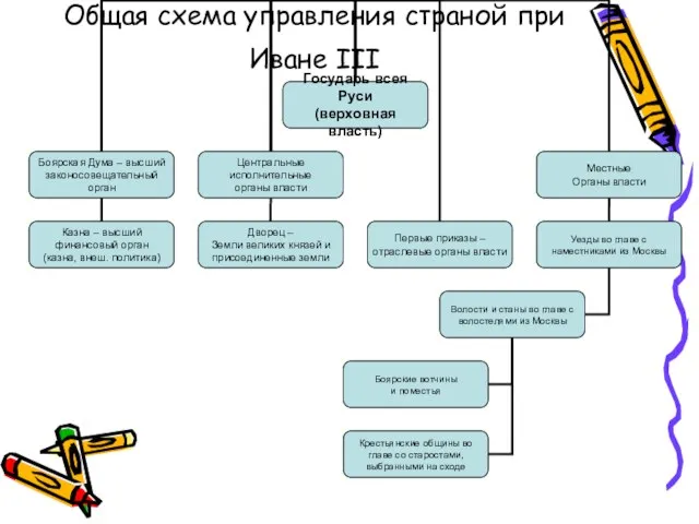 Общая схема управления страной при Иване III