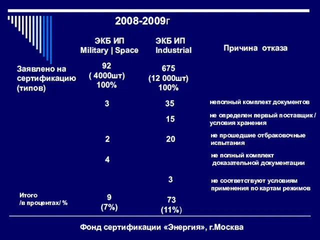 Заявлено на сертификацию (типов) ЭКБ ИП Military | Space ЭКБ ИП Industrial