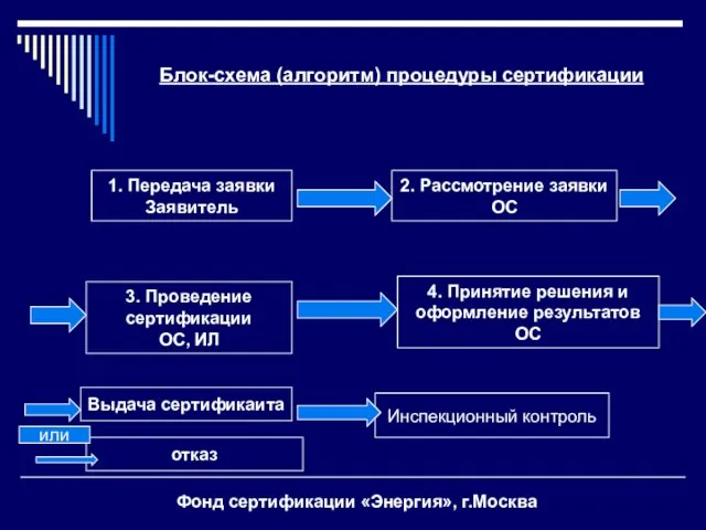 Фонд сертификации «Энергия», г.Москва 1. Передача заявки Заявитель 2. Рассмотрение заявки ОС