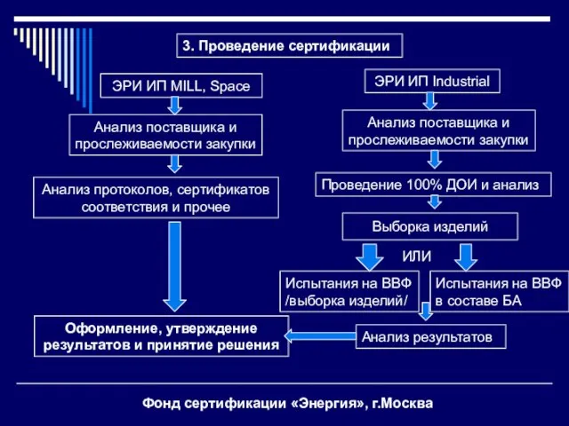 Фонд сертификации «Энергия», г.Москва 3. Проведение сертификации ЭРИ ИП MILL, Space ЭРИ