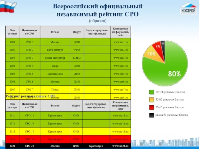 Всероссийский официальный независимый рейтинг СРО (образец) Рейтинг региональных СРО