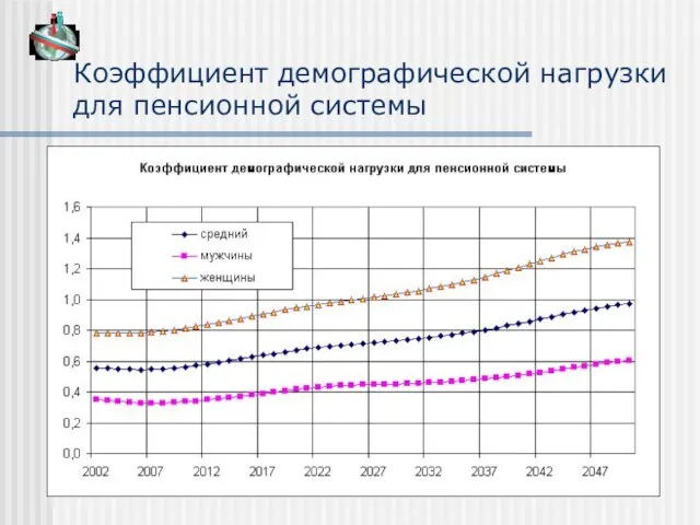 Коэффициент демографической нагрузки для пенсионной системы