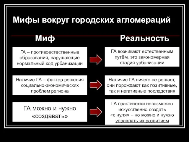 Мифы вокруг городских агломераций ГА – противоестественные образования, нарушающие нормальный ход урбанизации