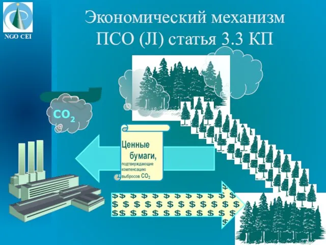 СО2 Экономический механизм ПСО (JI) статья 3.3 КП