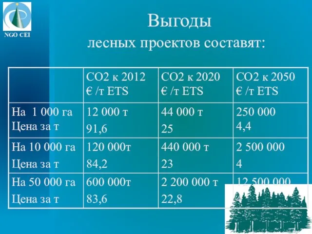 Выгоды лесных проектов составят: