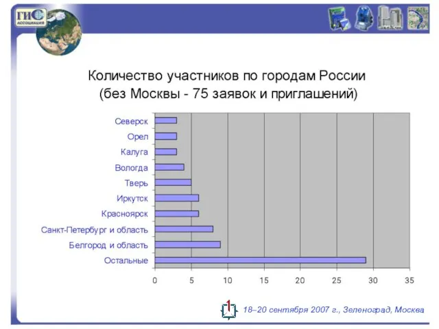 18–20 сентября 2007 г., Зеленоград, Москва