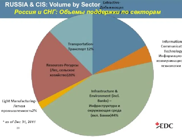 RUSSIA & CIS: Volume by Sector Россия и СНГ: Объемы поддержки по секторам