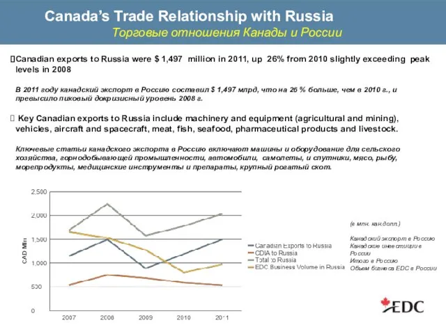 Canada’s Trade Relationship with Russia Торговые отношения Канады и России (в млн.