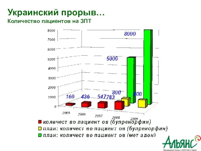 Украинский прорыв… Количество пациентов на ЗПТ