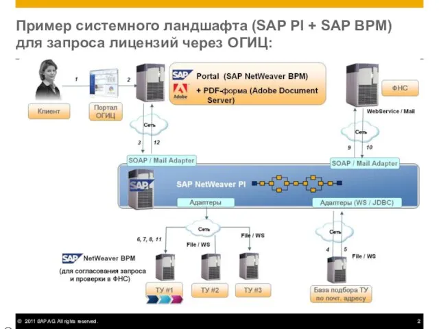 Пример системного ландшафта (SAP PI + SAP BPM) для запроса лицензий через