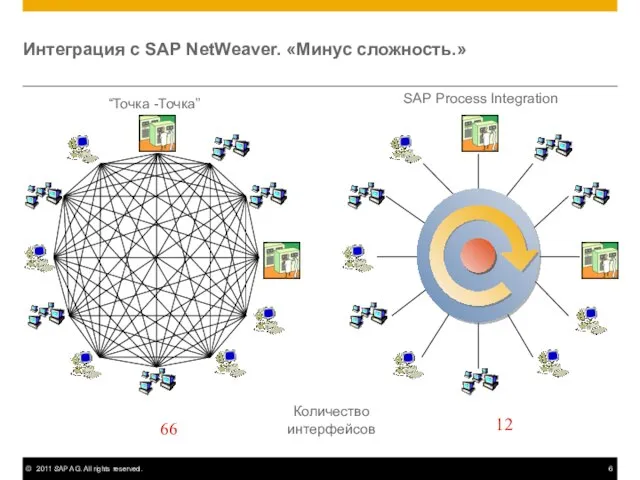 “Точка -Точка” SAP Process Integration 1 3 6 2 3 4 6