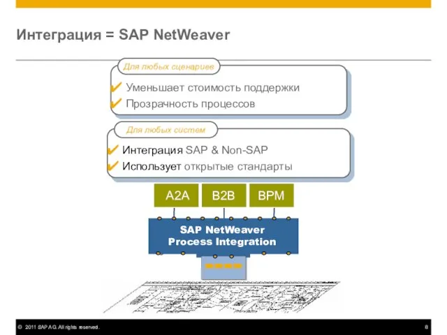 Интеграция = SAP NetWeaver Интеграция SAP & Non-SAP Использует открытые стандарты Для