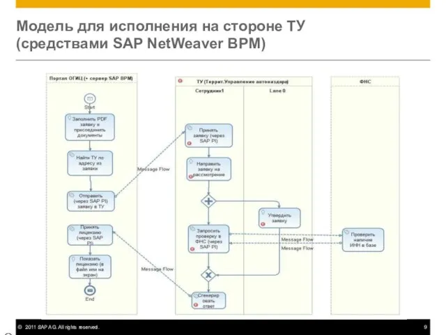 Модель для исполнения на стороне ТУ (средствами SAP NetWeaver BPM) © SAP