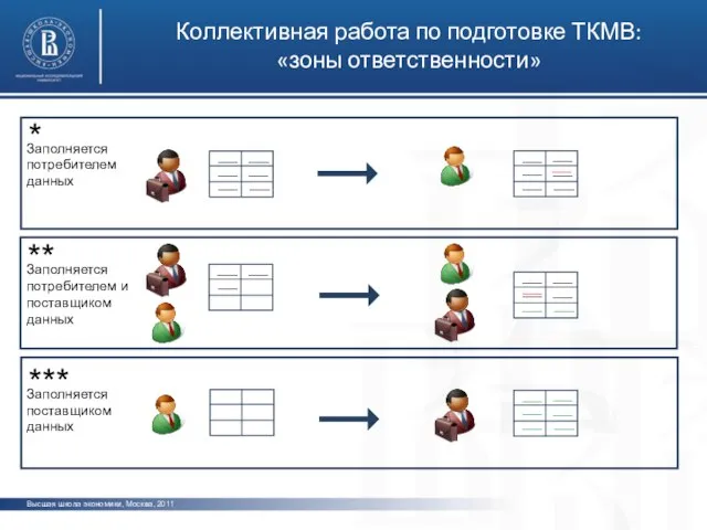 Высшая школа экономики, Москва, 2011 Коллективная работа по подготовке ТКМВ: «зоны ответственности»