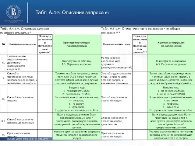 Высшая школа экономики, Москва, 2011 Табл. А.4-5. Описание запроса m