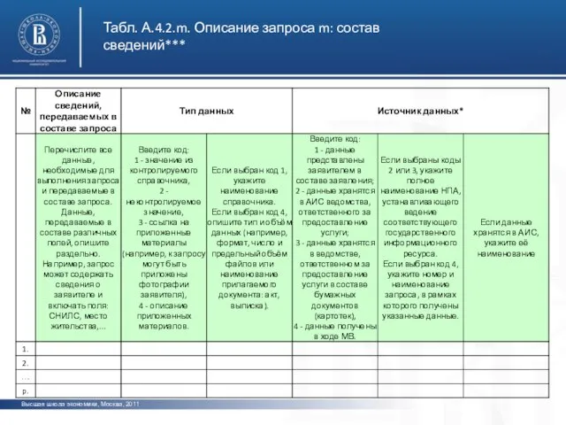 Высшая школа экономики, Москва, 2011 Табл. А.4.2.m. Описание запроса m: состав сведений***