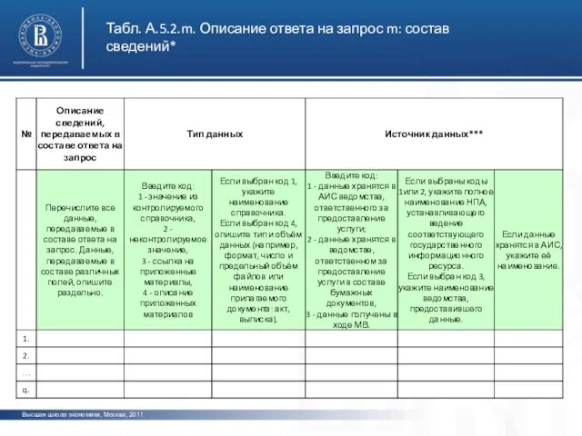 Высшая школа экономики, Москва, 2011 Табл. А.5.2.m. Описание ответа на запрос m: состав сведений*