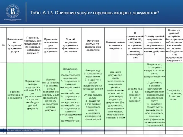 Высшая школа экономики, Москва, 2011 Табл. А.1.3. Описание услуги: перечень входных документов*