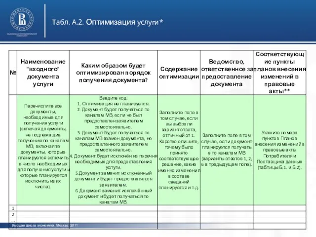 Высшая школа экономики, Москва, 2011 Табл. А.2. Оптимизация услуги*