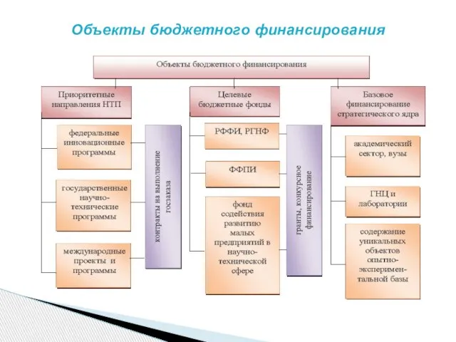 Объекты бюджетного финансирования