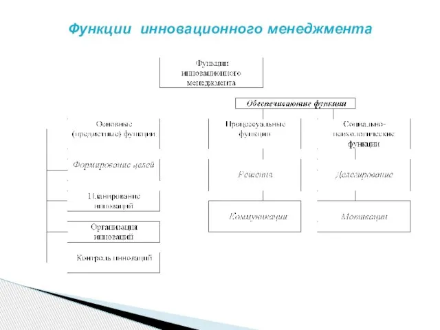 Функции инновационного менеджмента