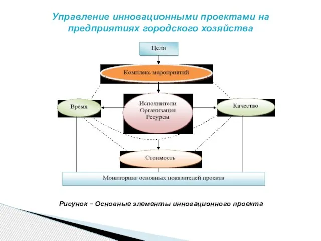 Управление инновационными проектами на предприятиях городского хозяйства Рисунок – Основные элементы инновационного проекта